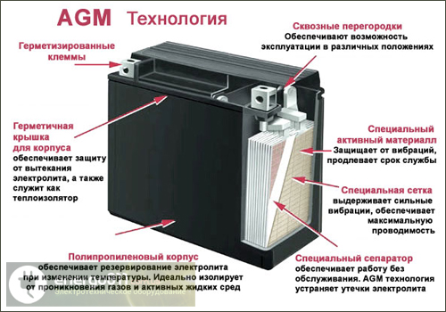 AGM-технология (технология абсорбирующего стекловолокна)